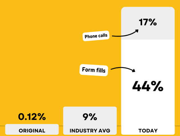 Unbelievable Results for a Car Insurance Company