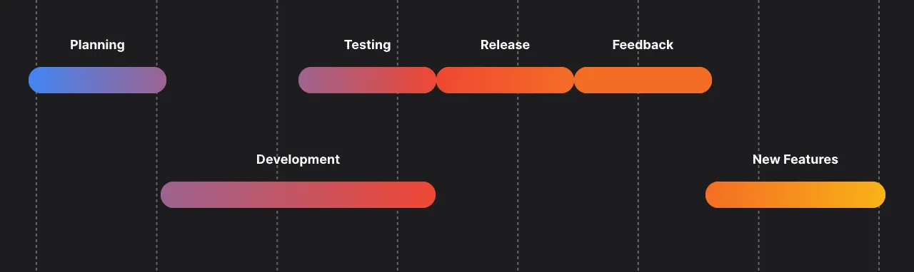 GoldenComm Data and AI Process